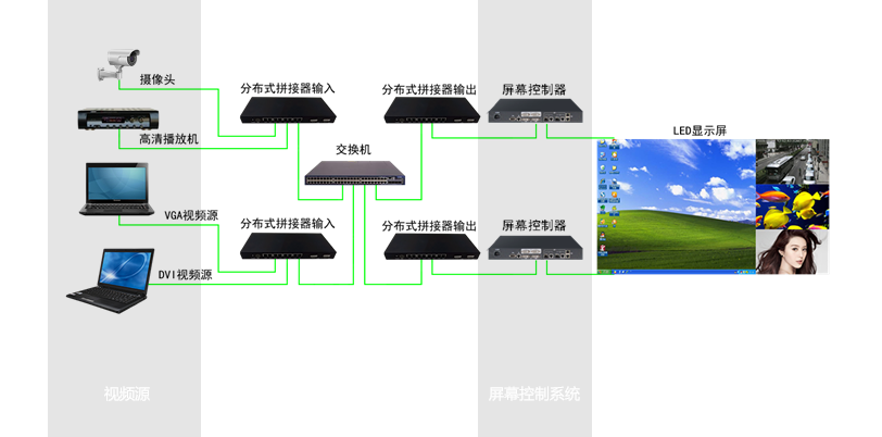 色多多AV导航小間距LED大屏顯示係統架構圖（tú）