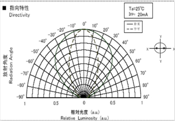 LED顯（xiǎn）示屏視角圖