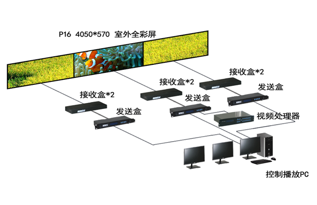 LED顯示控（kòng）製軟件
