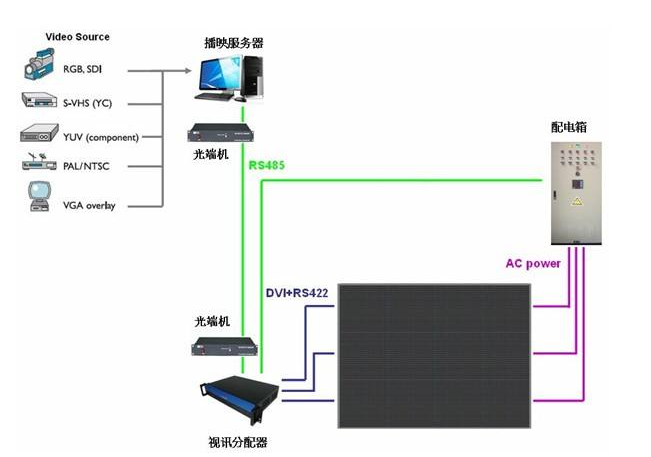 LED顯（xiǎn）示配電係統（tǒng）