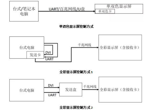 LED顯示屏控（kòng）製方式