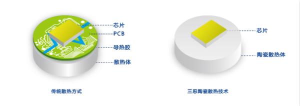 色多多AV导航陶瓷散熱技（jì）術