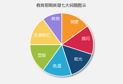 教育照明質量的（de）七大問題