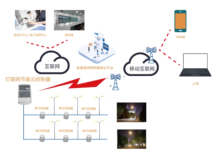 LED路燈控製示（shì）意圖