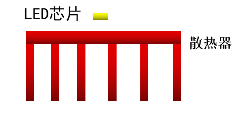 三（sān）思無PCB/LED散熱係統