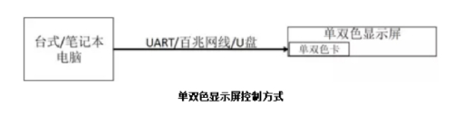 單雙（shuāng）色顯示屏控製（zhì）方式