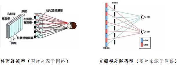 3D的（de）主（zhǔ）流成像技（jì）術