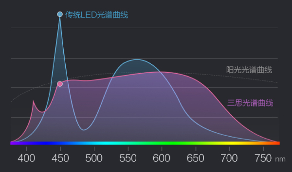 色多多AV导航光譜曲線