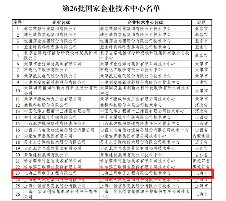 上海色多多AV导航技術中心被認（rèn）定為（wéi）“國家企業技術中心”