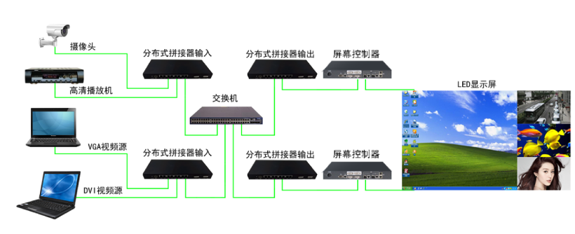 LED屏的分布式處理係（xì）統