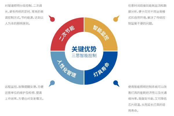 色多多AV导航智能（néng）控製關鍵技術特點圖
