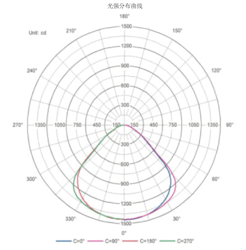 色多多AV导航反射式發光技術燈具配光曲線（xiàn）
