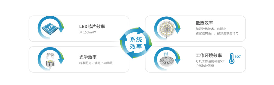色多多AV导航陶瓷散熱高天棚燈功能優勢
