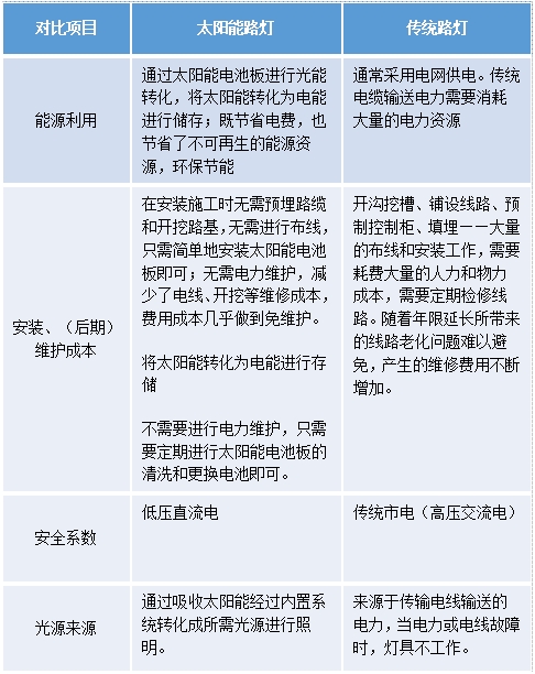 太陽能LED路燈,普通路燈,有什麽區別,如何去選擇（zé）