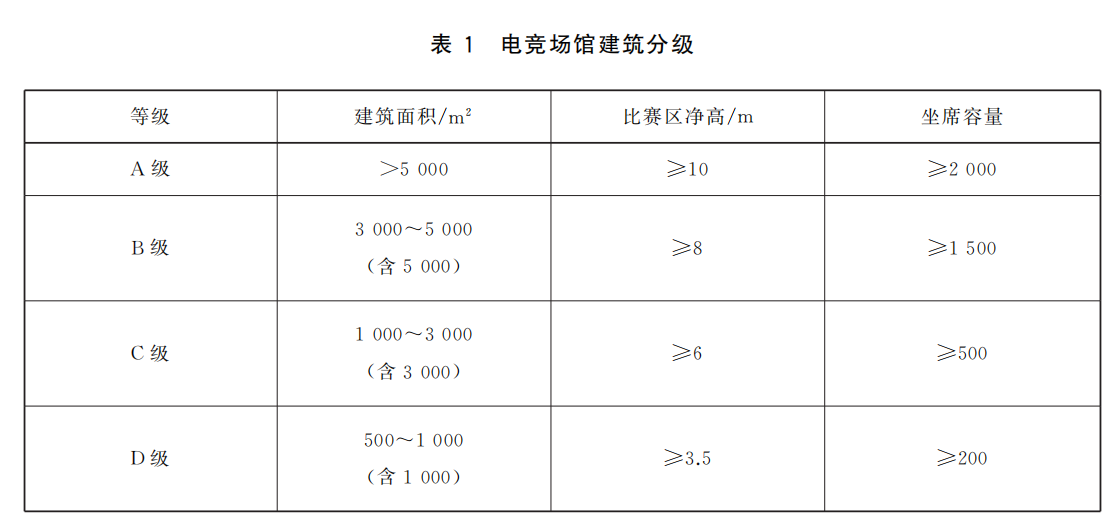 電競場館的建築分級