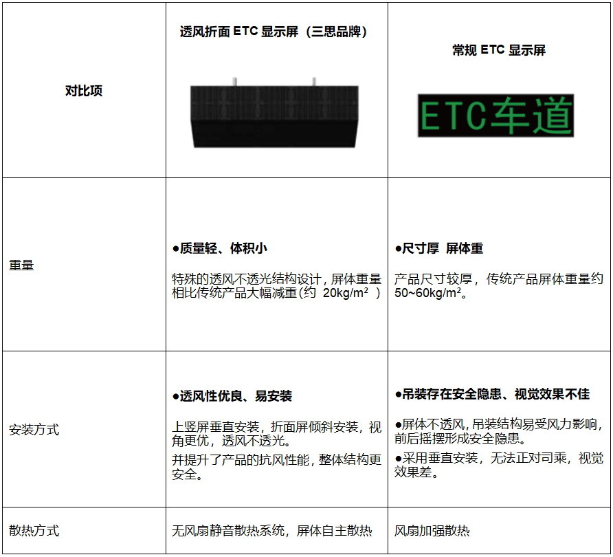 高速公路收費站,新方案,透風折麵（miàn）,ETC顯（xiǎn）示屏（píng）