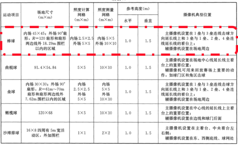 室（shì）外,棒球,體育場館,照明標準