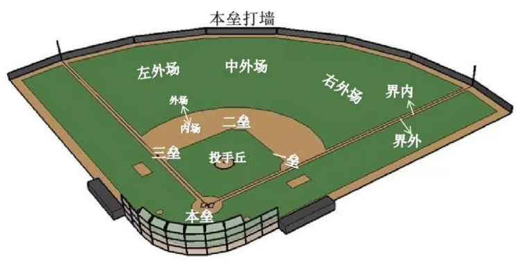 室外,棒球,體育場館,照明（míng）標（biāo）準