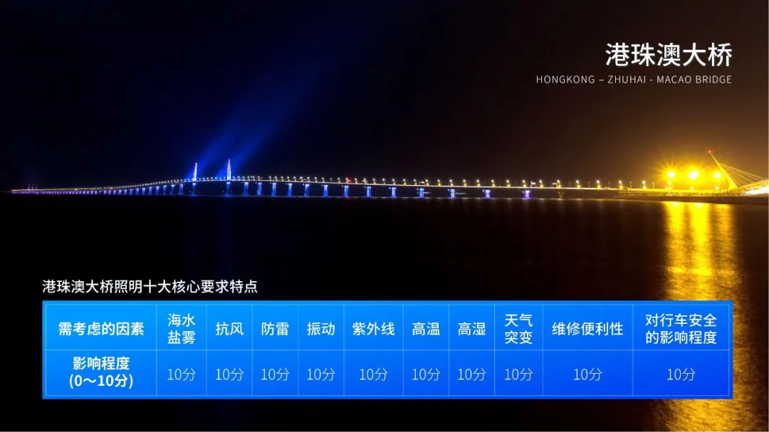 港珠澳大橋,開通六周年,色多多AV导航（sī）LED產品,高效穩定運行,報告