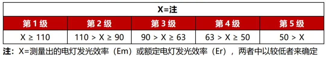 本月生效（xiào）,香港,LED燈,強製性,能源標簽,全麵（miàn）實施