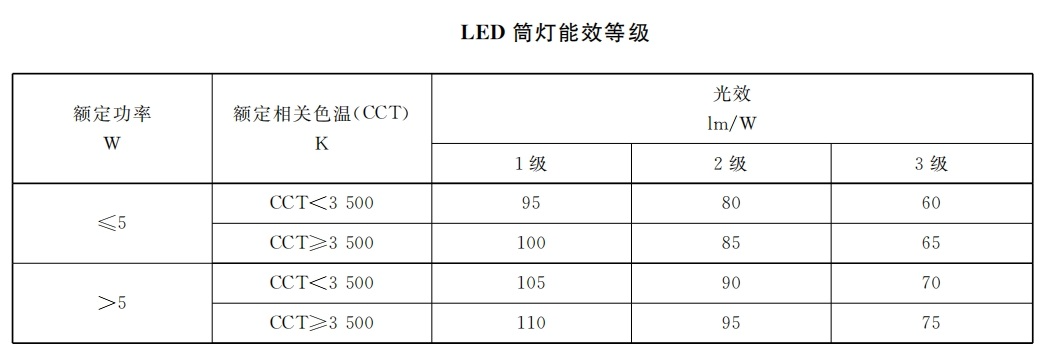 本月生效,香港,LED燈,強製性,能源標簽,全麵實施