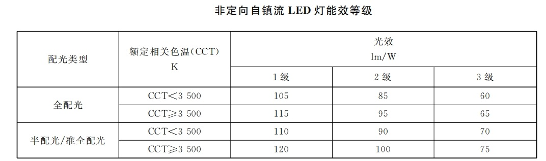 本月（yuè）生效,香港,LED燈,強製性,能源標簽,全麵實施