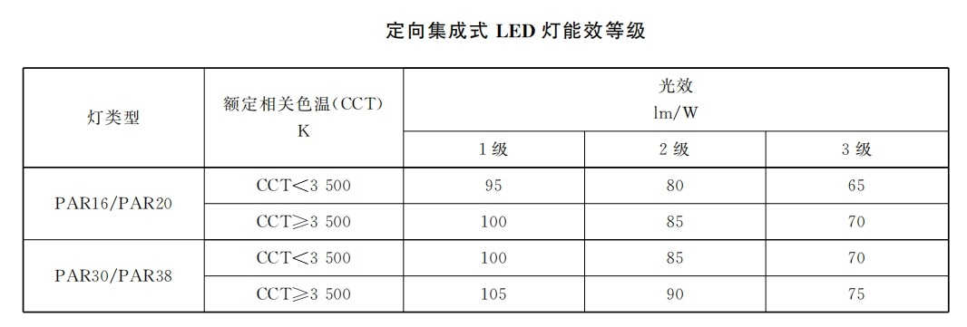 本（běn）月生效,香港,LED燈,強製性,能源標（biāo）簽,全麵實施
