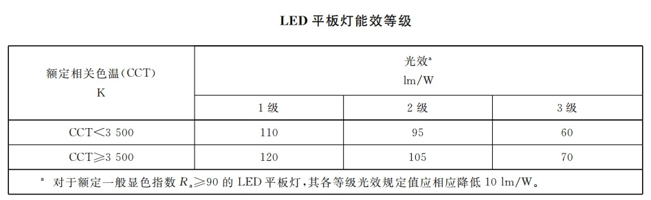 本月生效,香港,LED燈（dēng）,強製性,能源標（biāo）簽,全麵實施