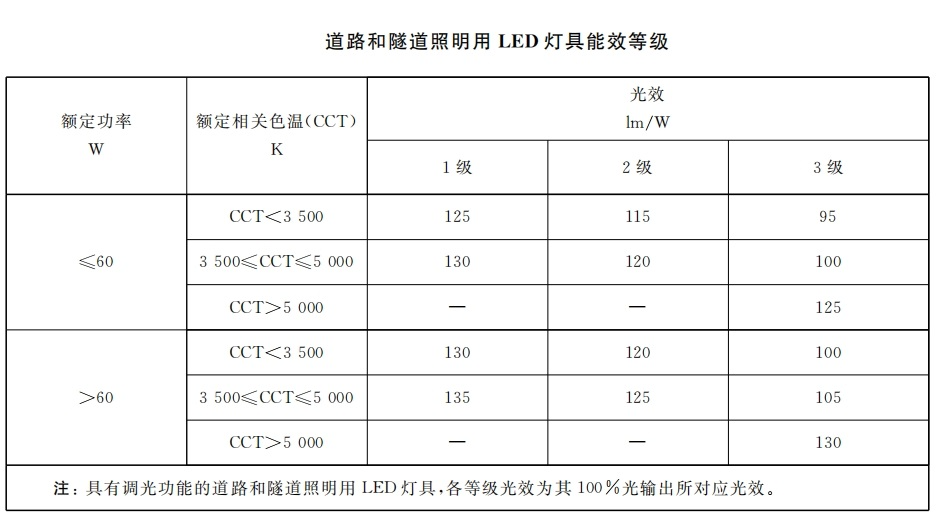 本月生效,香港,LED燈,強（qiáng）製性,能源（yuán）標簽（qiān）,全麵實施